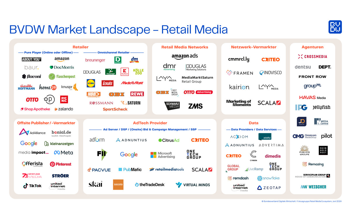 Die neue Retail Media Landscape des BVDW – Stand Juni 2024 (Quelle: Bundesverband Digitale Wirtschaft / Fokusgruppe Retail Media Ecosystem)