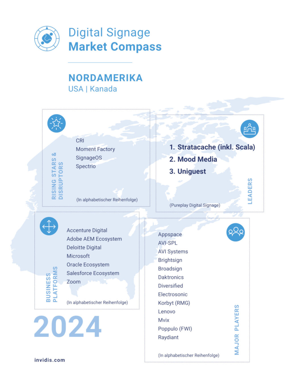 Der invidis Market Compass 2024 für Nordamerika. (Bild: invidis)