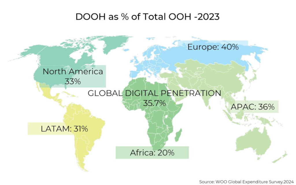 DooH-Anteile am Außenwerbemarkt in den Weltregionen (Quelle: WOO 2024 Global Expenditure Survey)