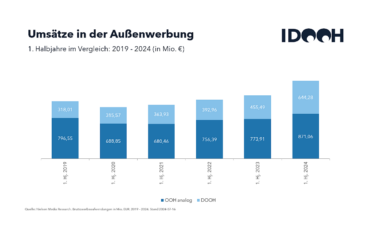 Sowohl analoges als auch digitales OoH verzeichneten starkes Wachstum im ersten Halbjahr 2024 - bei DooH sind es sogar 41 Prozent. (Foto: IDOOH)