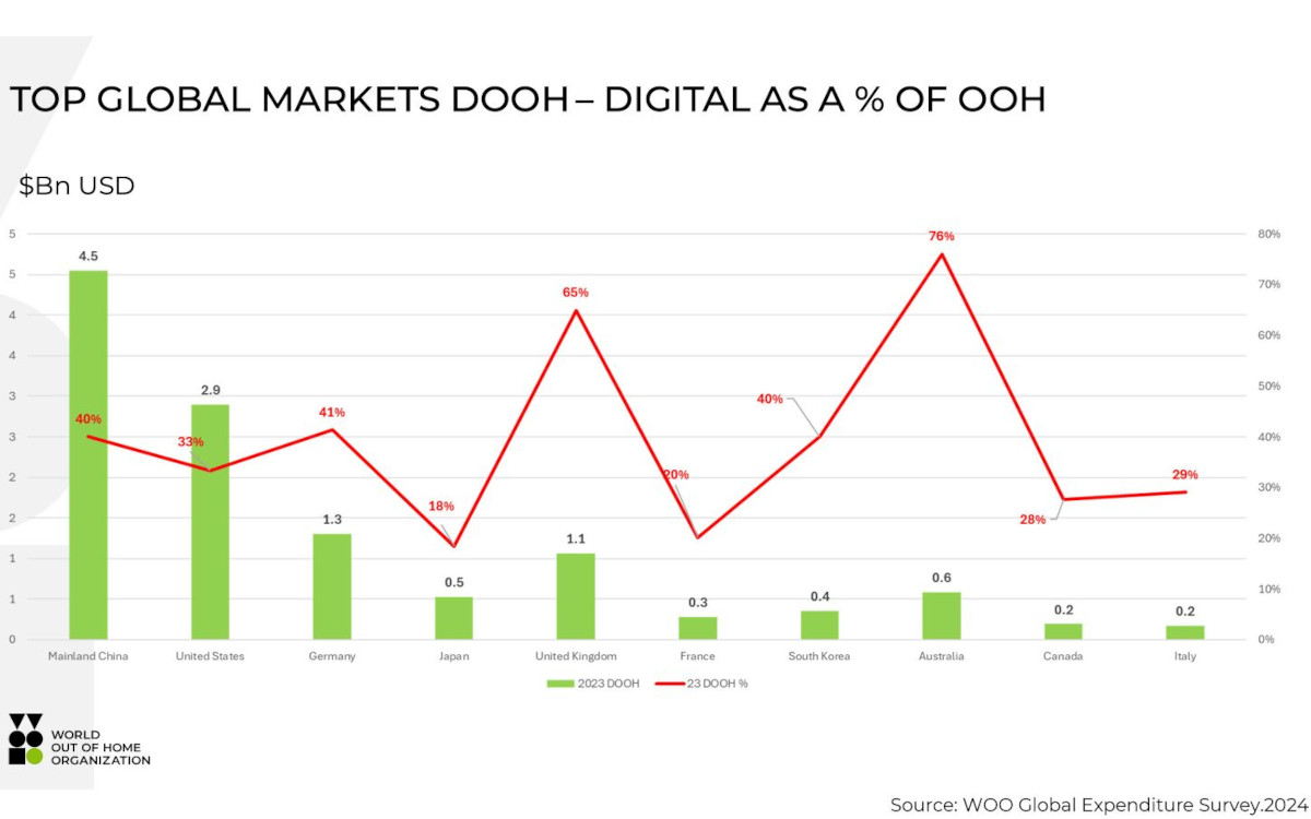 Nationale DooH-Anteile am Gesamt-Außenwerbemarkt (Quelle: WOO 2024 Global Expenditure Survey)