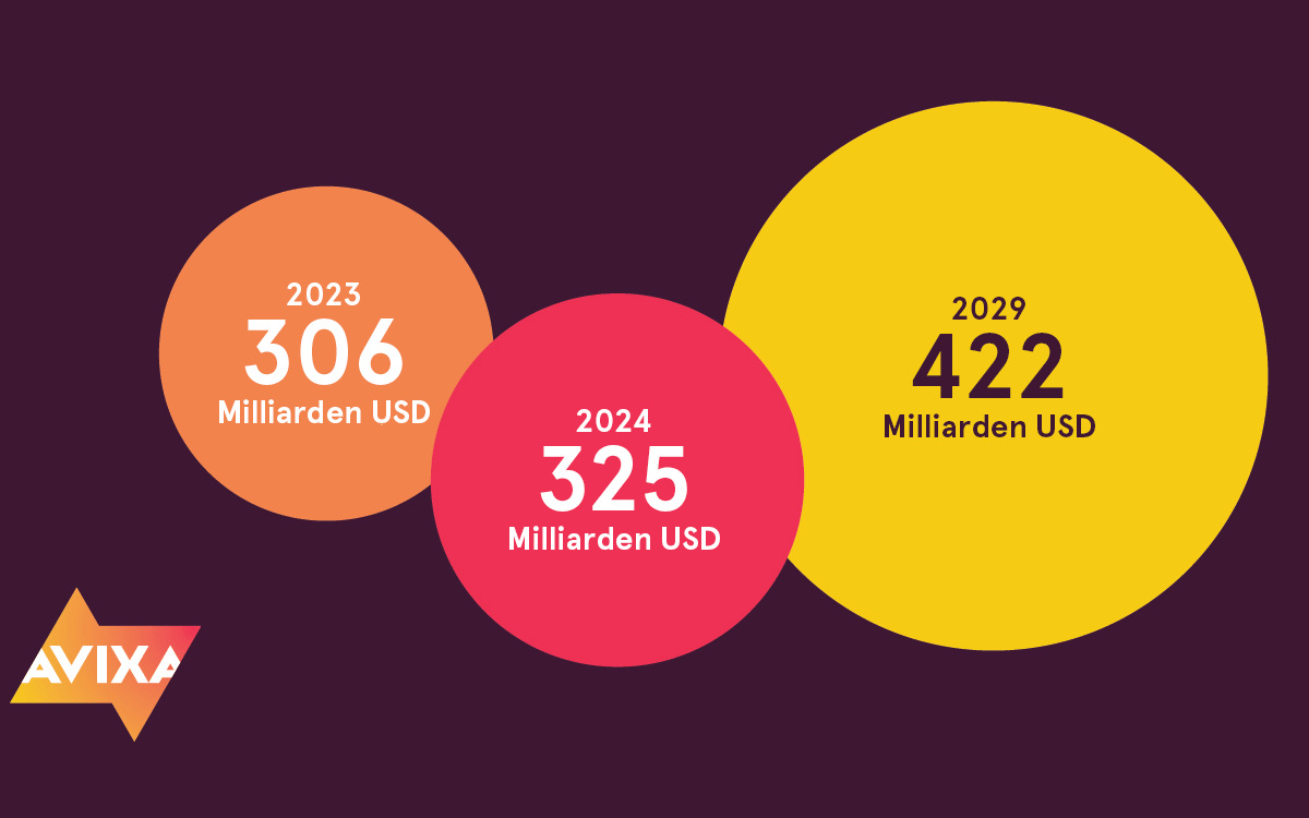 325 Mrd. USD für 2024 und 422 Mrd. USD bis zum Jahr 2029 - die aktuelle IOTA-Studie zeigt den 5-Jahres-Forecast für die ProAV-Branche. (Foto: AVIXA)