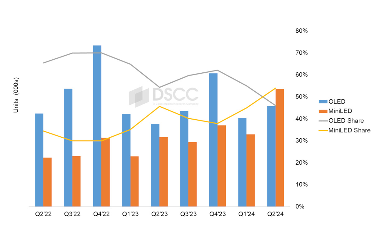 MiniLED überholte im Premium-TV-Segment erstmals OLED. (Foto: DSCC)