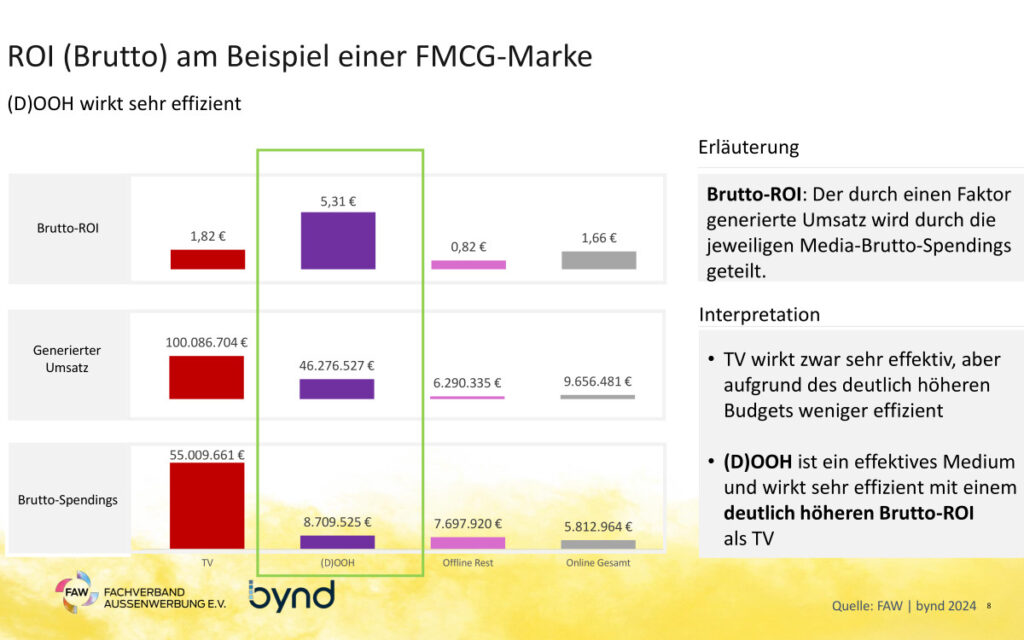 Vergleich von Brutto-Spendings, generiertem Umsatz und Brutto-ROI (Quelle: FAW e. V.)