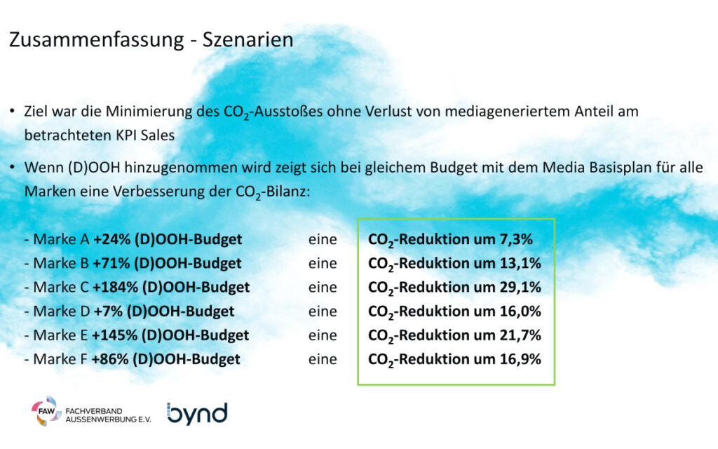 Mit OoH im Mediamix lassen sich die CO2-Emissionen bei gleichem Budget und erreichten Personen deutlich senken. (Quelle: FAW e.V.)