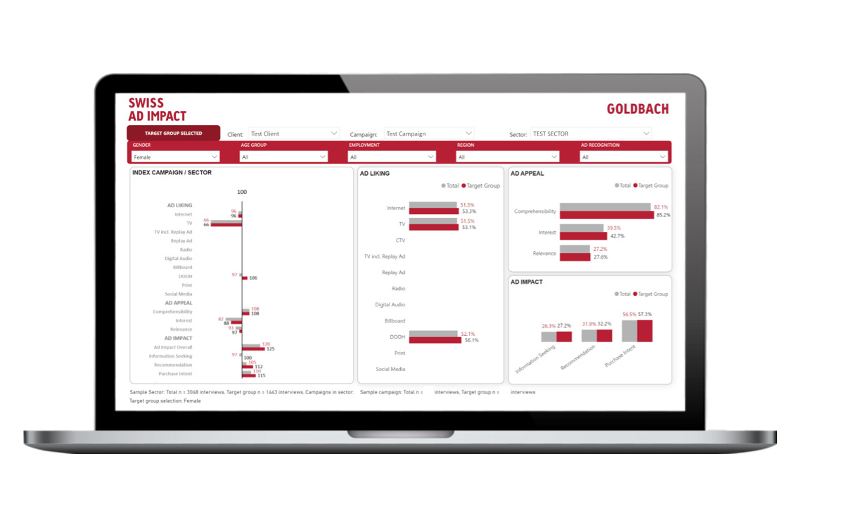 Das Dashboard des Branchen-Benchmarks von Goldbach (Foto: Goldbach)