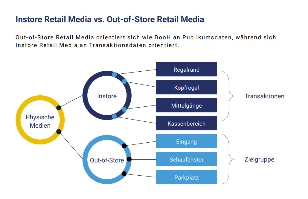 Der Unterschied zwischen Instore und Out-of-Store Retail Media (Grafik: invidis)