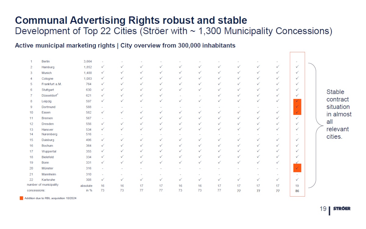 Ströer mit 86 Prozent Marktanteil bei großen Städten (Foto: Ströer)