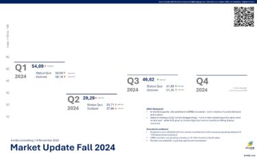 Sowohl hinsichtlich der Nachfrage als acu den Erwartungen hat sich die Marktstimmung in Q3 erholt. (Bild/Grafiken: invidis)