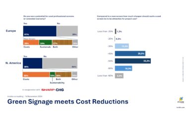 61 % der DBCI-Teilnehmer in Europa und 36 % in Nordamerika sehen Potenzial für refurbished Displays. (Bild/Grafik: invidis)