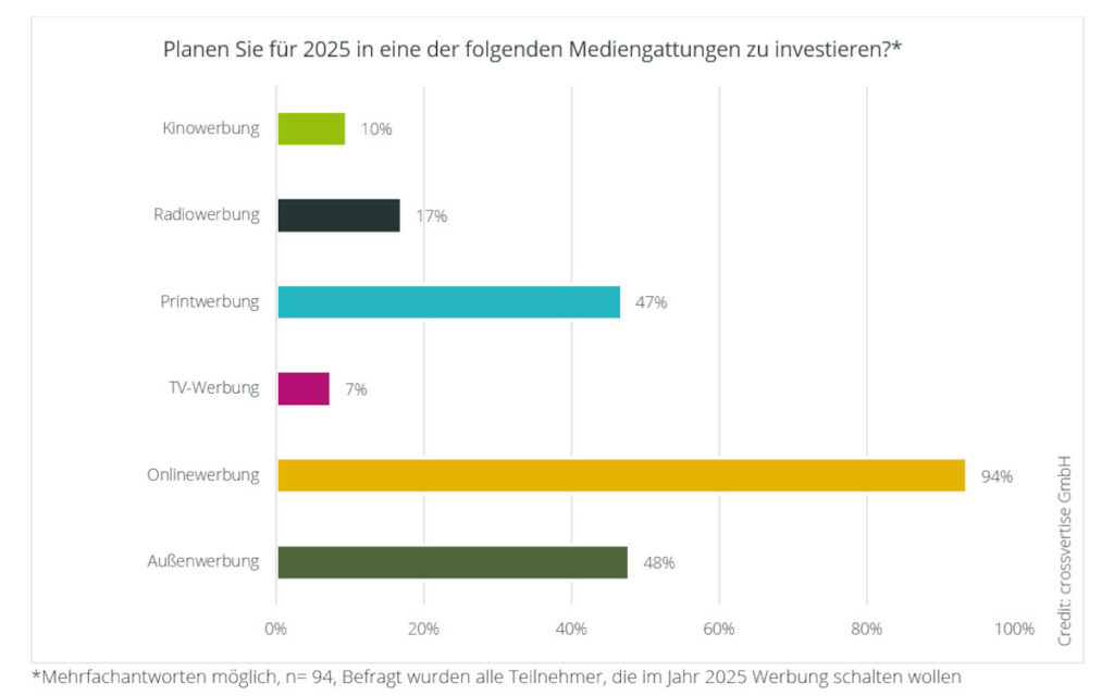 Die meisten KMUs der Umfrage wollen in Onlinewerbung investieren. (Quelle crossvertise GmbH)