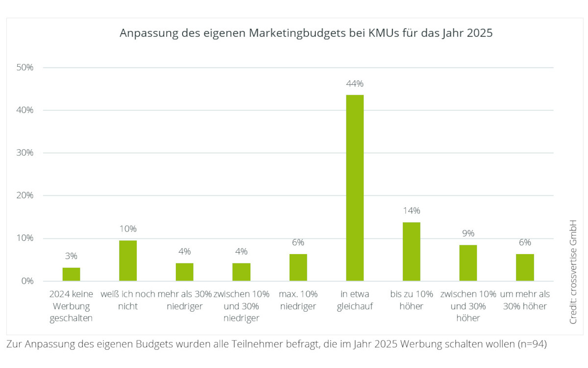 Von den KMUs, die in Werbung investieren wollen, hält der Großteil sein Budget stabil. (Quelle: crossvertise GmbH)