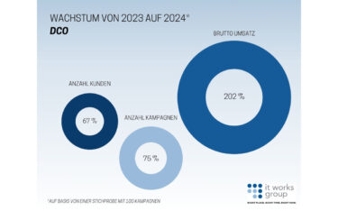 DCO-Buchungen nehmen bei It Works zu. (Quelle: It Works Group)