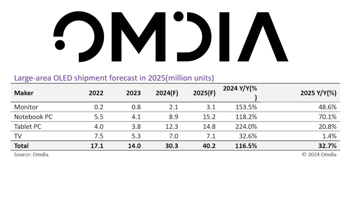 Omdia-Forecast: Wachstum für IT-OLED (Quelle: Omdia)