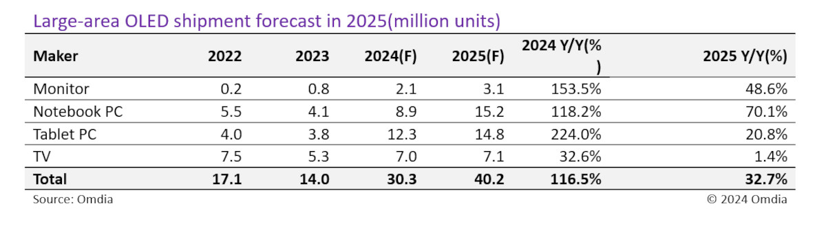 Forecast für IT-OLED-Shipments weltweit (Quelle: Omdia)