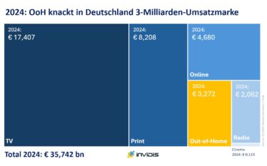 OoH knackt 3 Milliarden-Marke in Deutschland 2024 (Grafik: invidis)