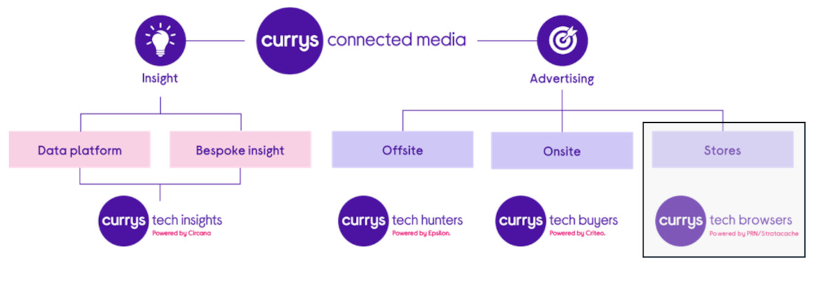 Das Retail-Media-Ökosystem von Currys Connected Media. (Grafik: Currys)