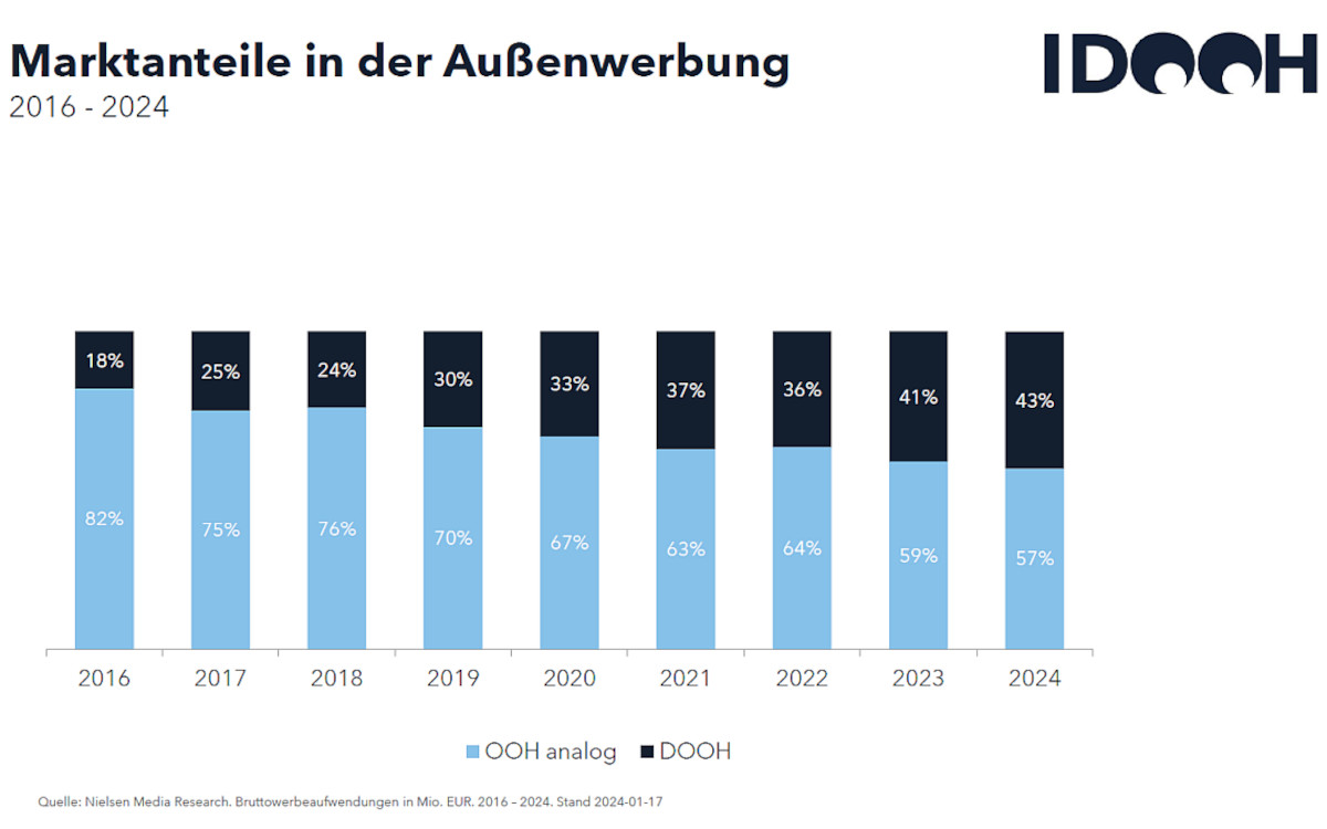 Marktanteile in der Außenwerbung (Quelle: IDOOH)