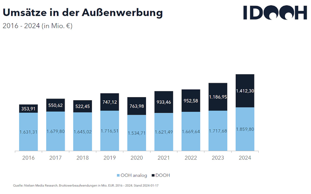 Entwicklung der (D)ooH-Umsätze. Der Brutto-Jahresumsatz für DooH liegt nun bei circa 1,4 Milliarden Euro. (Quelle: IDOOH)