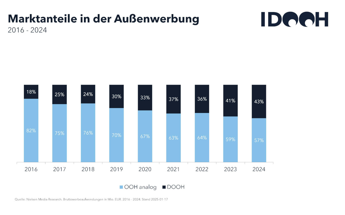 Marktanteile in der Außenwerbung (Quelle: IDOOH)