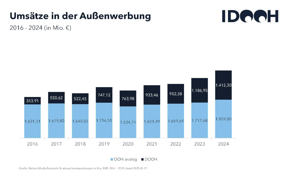 Entwicklung der (D)ooH-Umsätze. Der Brutto-Jahresumsatz für DooH liegt nun bei circa 1,4 Milliarden Euro. (Quelle: IDOOH)