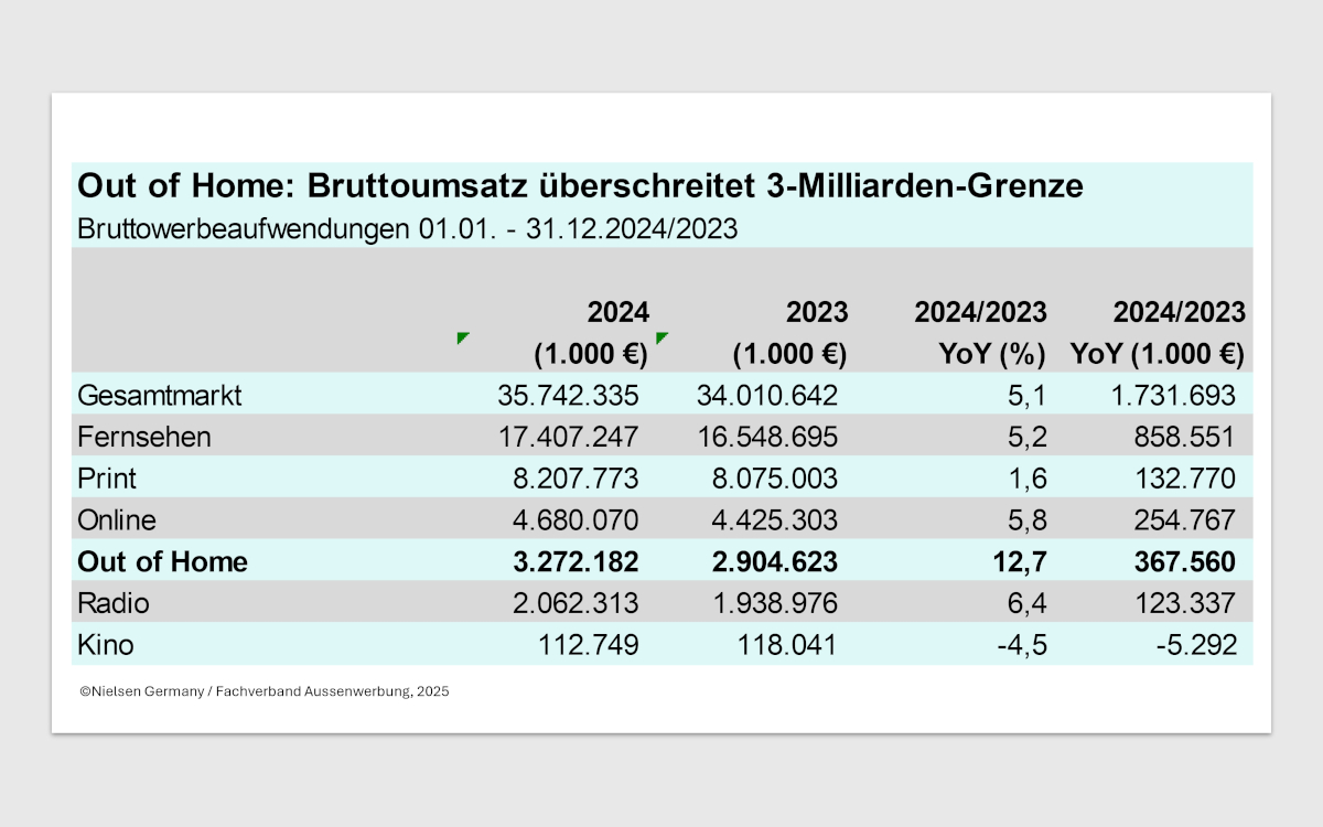 OoH legte 2024 das stärkste Wachstum aller Mediagattungen hin. (Quelle: Nielsen Germany/FAW)