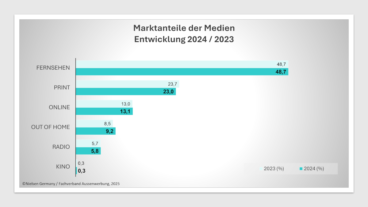 Im Vergleich zu OoH fiel das Wachstum anderer Mediagattungen mau aus. (Quelle: Nielsen Germany/FAW) 