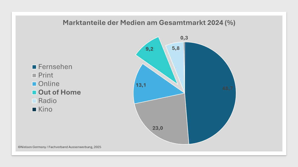 OoH kam 2024 auf 9,2 Prozent Marktanteil. (Quelle: Nielsen Germany/FAW) 