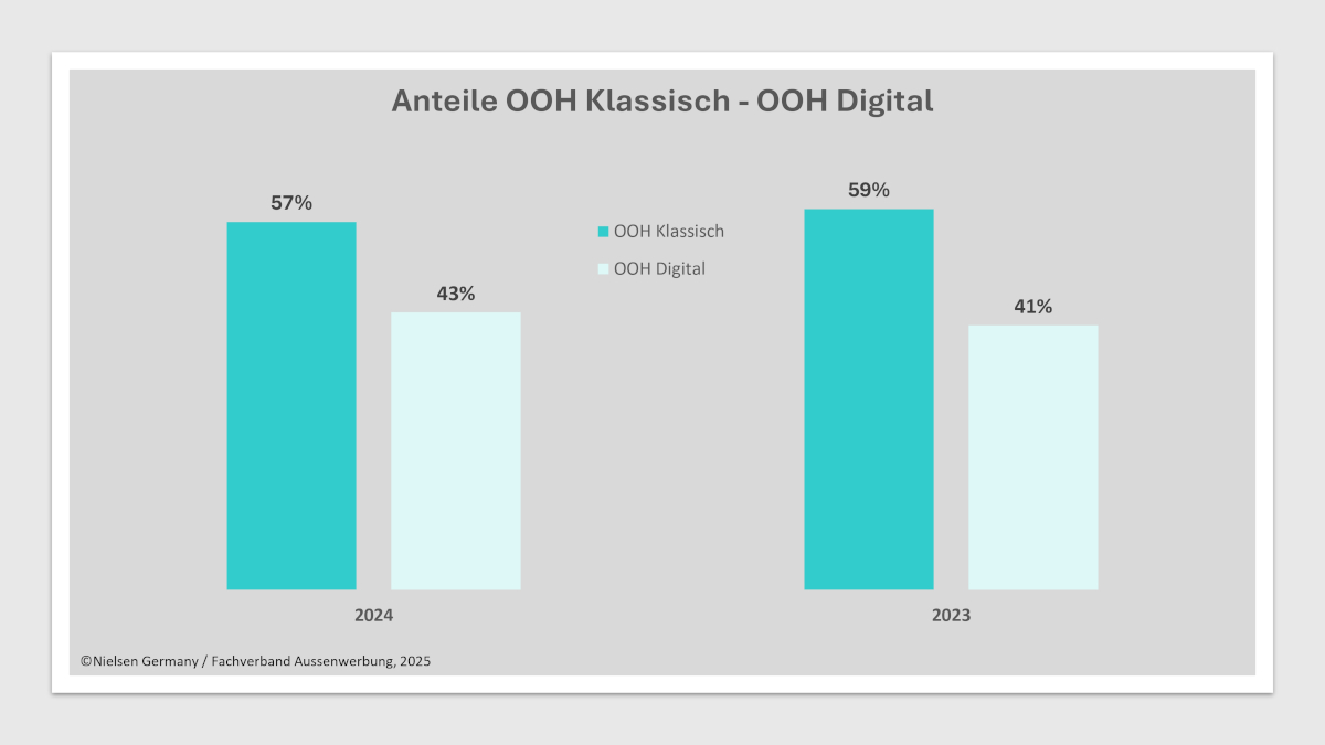 DooH wuchs 2024 um 19 Prozent (Quelle: Nielsen Germany/FAW)