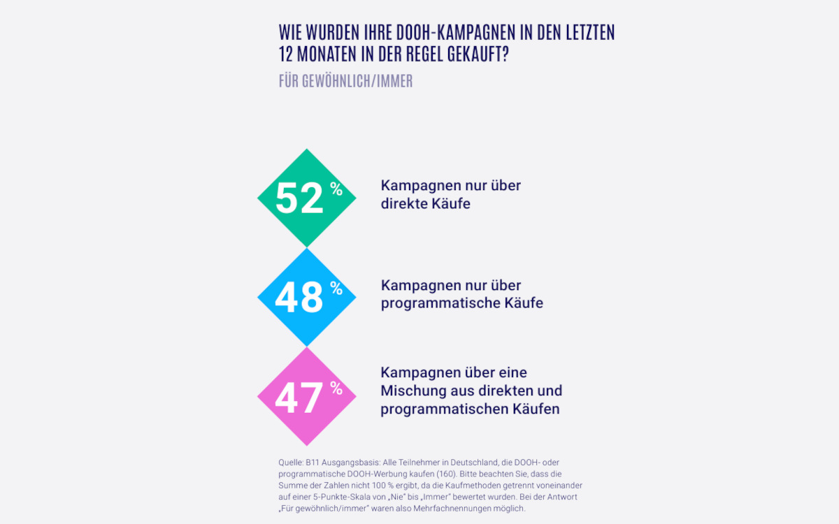 Fast die Hälfte der befragten Werbetreibenden und Agenturen der Viooh-Studie in Deutschland buchte 2024 ihre DooH-Kampagnen rein oder teilweise programmatisch. (Quelle: VIOOH State of the Nation Deutschland 2024)