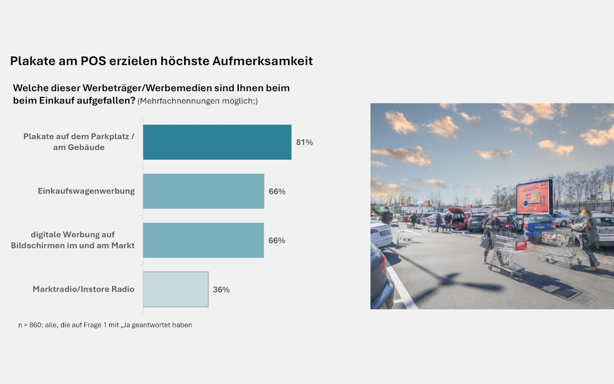 Die Aufmerksamkeit für DooH in und am Markt stieg von 34 auf 66 Prozent. (Quelle: FAW)