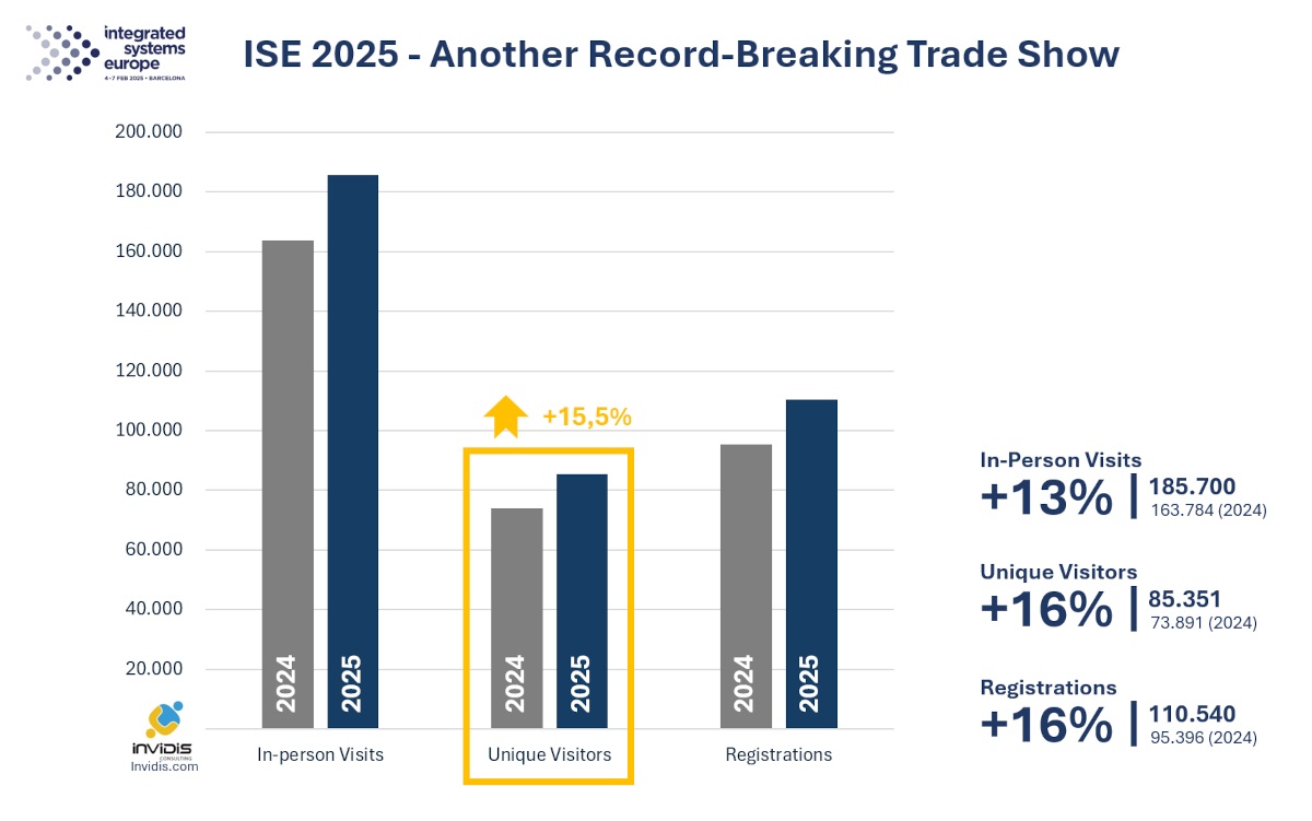 ISE 2025 - Neues Rekord-Event (Grafik: invidis)