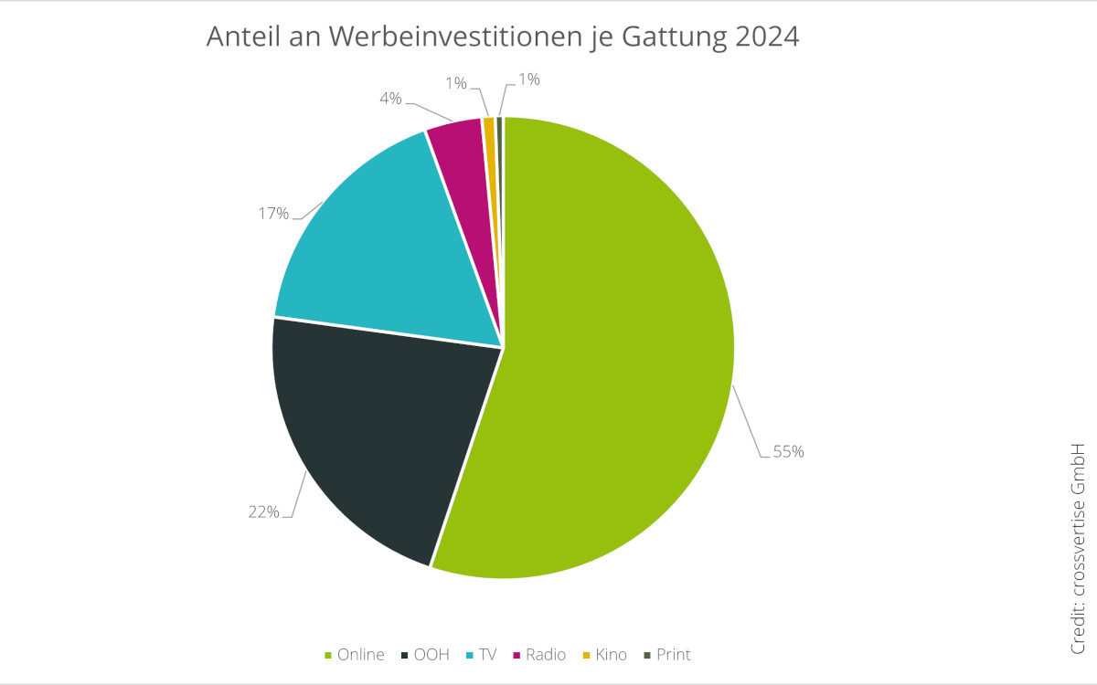 KMU-Werbeindex 2025: OoH liegt auf dem dritten Platz (Quelle: crossvertise GmbH)