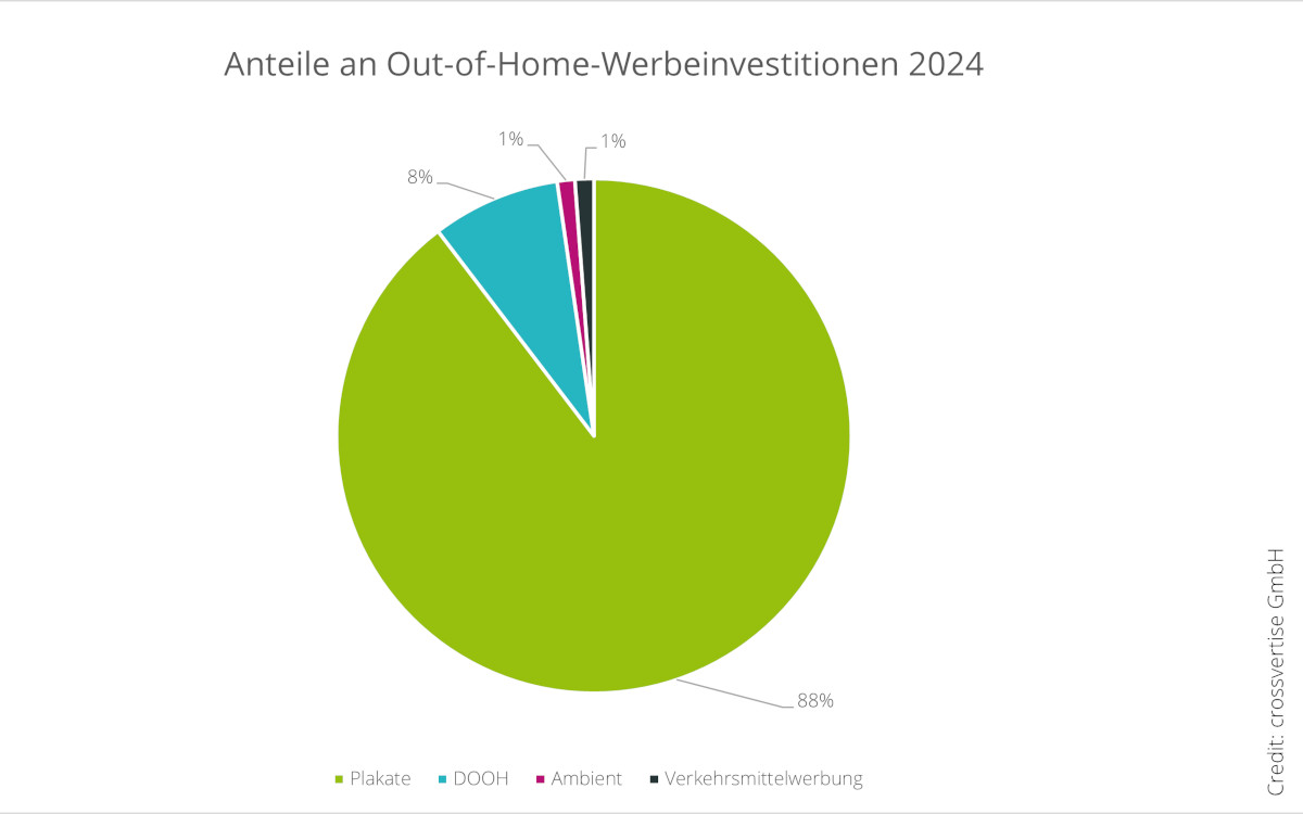 KMU-Werbeindex 2025: OoH nach Channels aufgeschlüsselt (Quelle: crossvertise GmbH)