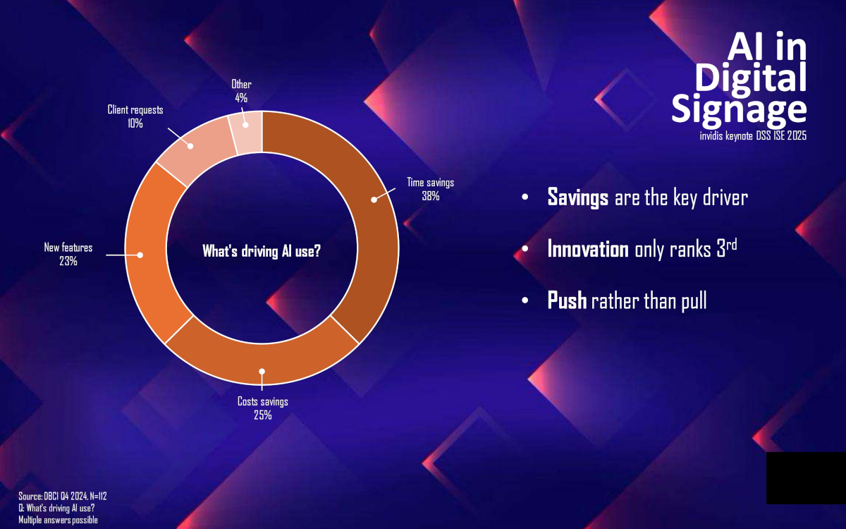 Die letzte DBCI-Umfrage ergab, dass Zeitersparnis der Hauptmotivator für AI-Nutzung ist. (Bild: invidis)