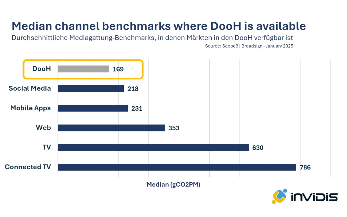 Broadsign und Scope3 ermöglichen CO2-Fußabdruck-Berechnung (Grafik: invidis)