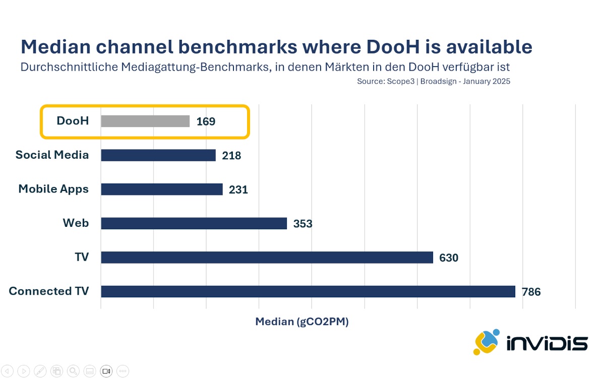 Broadsign und Scope3 ermöglichen CO2-Fußabdruck-Berechnung (Grafik: invidis)