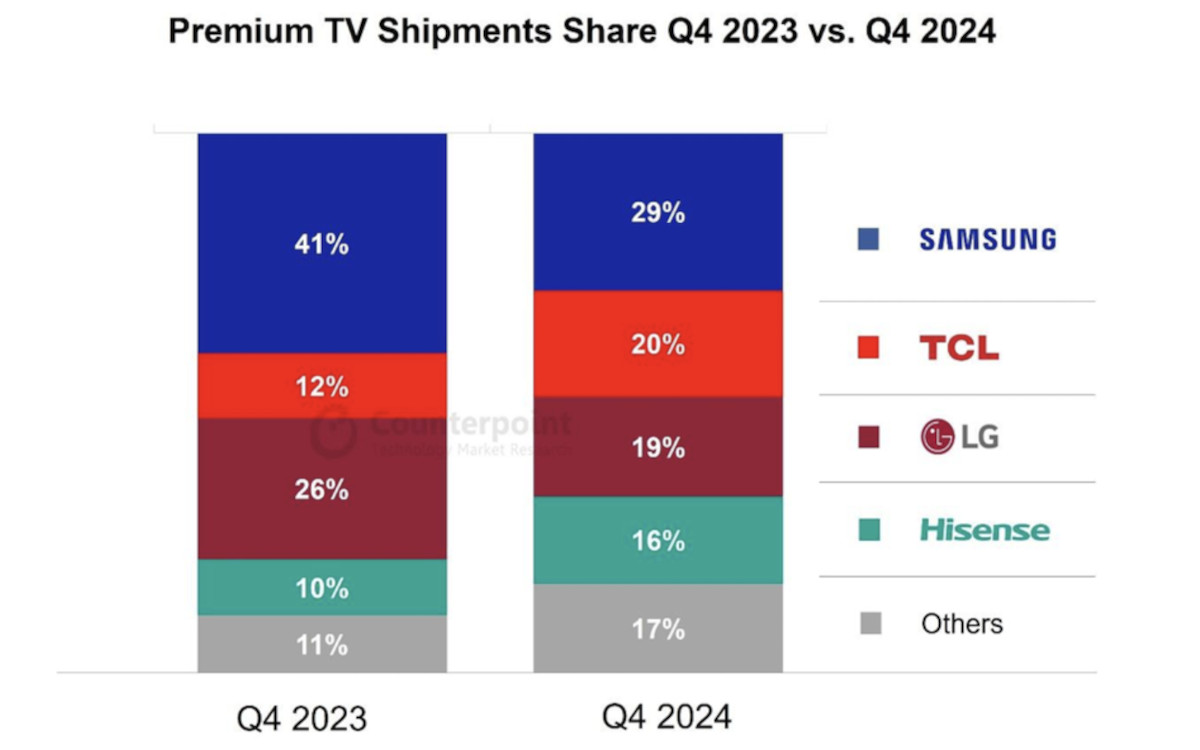 Gerade im Premium-TV-Bereich hat Samsung Marktanteile verloren. (Quelle: Counterpoint Research)