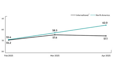 Der vorläufige AV-Verkaufsindex für April 2025 deutet auf eine bessere Entwicklung in den USA als weltweit hin. (Grafik: AVIXA)