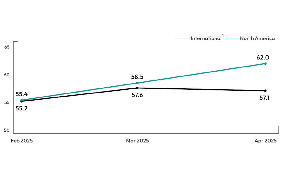 Der vorläufige AV-Verkaufsindex für April 2025 deutet auf eine bessere Entwicklung in den USA als weltweit hin. (Grafik: AVIXA)