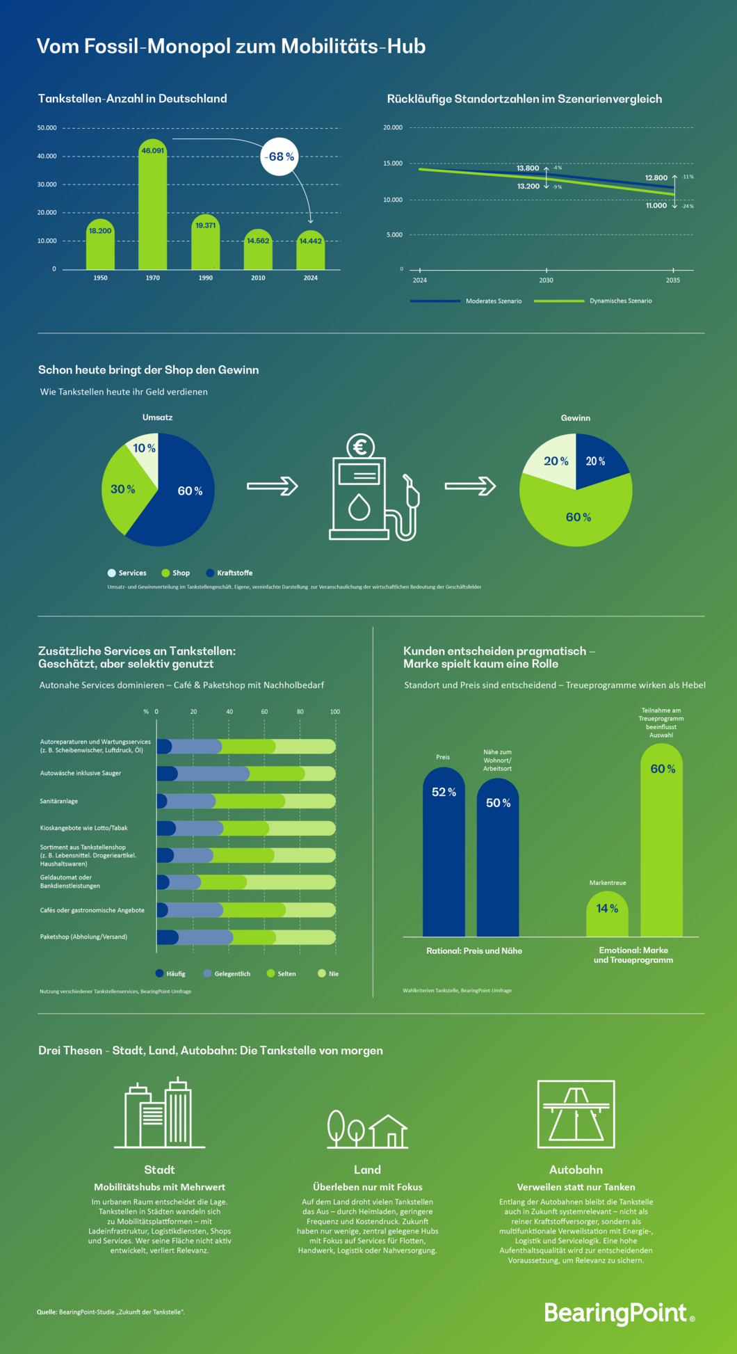 Bearingpoint Tankstellenstudie 2025 (Grafik: Bearingpoint)