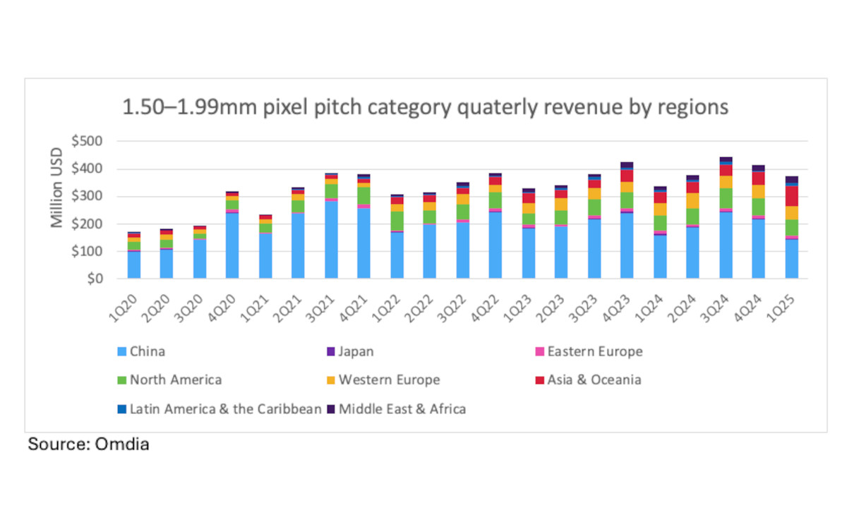 Wachstum der LED-Fine-Pixelpitch-Kategorie nach Regionen (Quelle: Omdia)