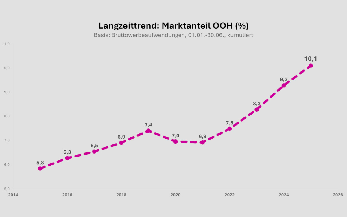 Der Marktanteil von OoH über die Jahre (Quelle: FAW)