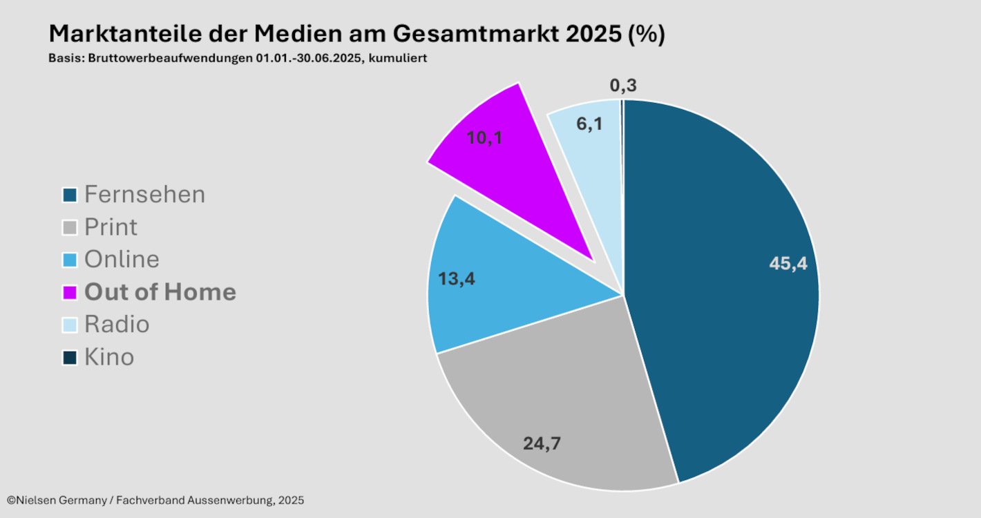 Gesamtwerbemarkt 2025 - Medien im Vergleich (Grafik: FAW)