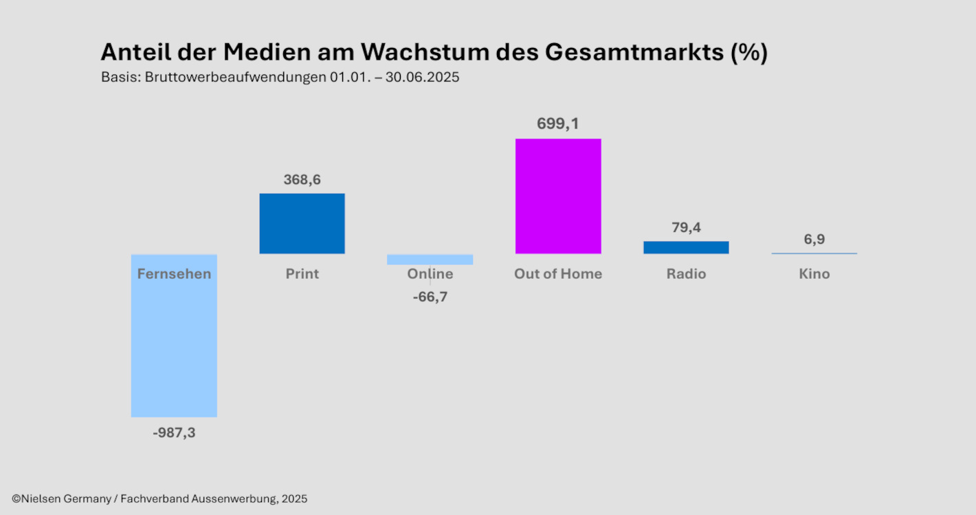 Wachstumsraten der einzelnen Mediengattungen (Grafik: FAW)