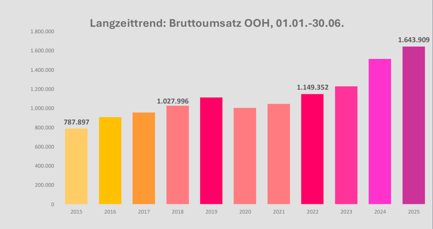 OoH-Bruttoumsätze von 2015 bis 2025 (Grafik: FAW)