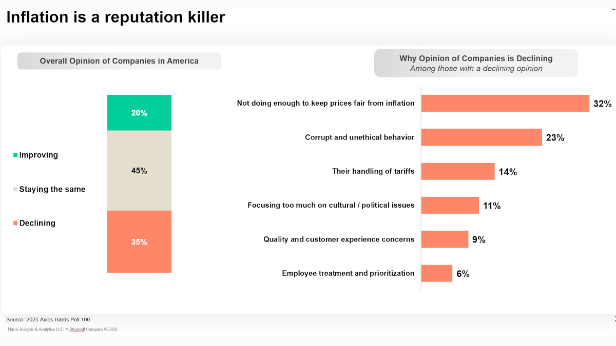 „Inflation ist ein Reputationskiller“ - Ergebnis der Studie von OAAA/The Harris Poll (Bild: OAAA)