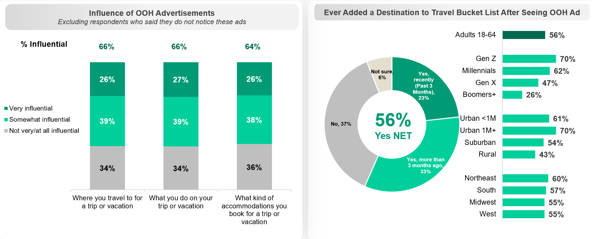 66 % der Amerikaner lassen sich bei ihren Reiseplänen von OOH beeinflussen (Grafik: OAAA/Harris Insights & Analytics LLC)