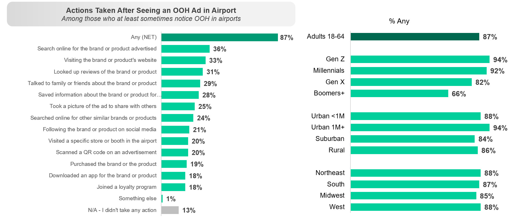 87 % derjenigen, die OOH in Flughäfen wahrnehmen, handeln danach (Grafik: OAAA/Harris Insights & Analytics LLC)