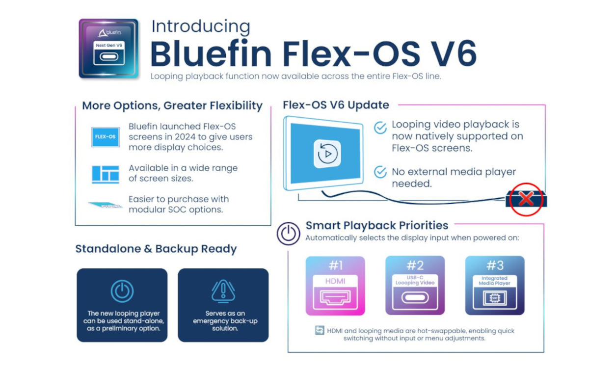 Drei Playout-Optionen bei den neuen Flex-OS-V6-Displays. (Bild: Bluefin)